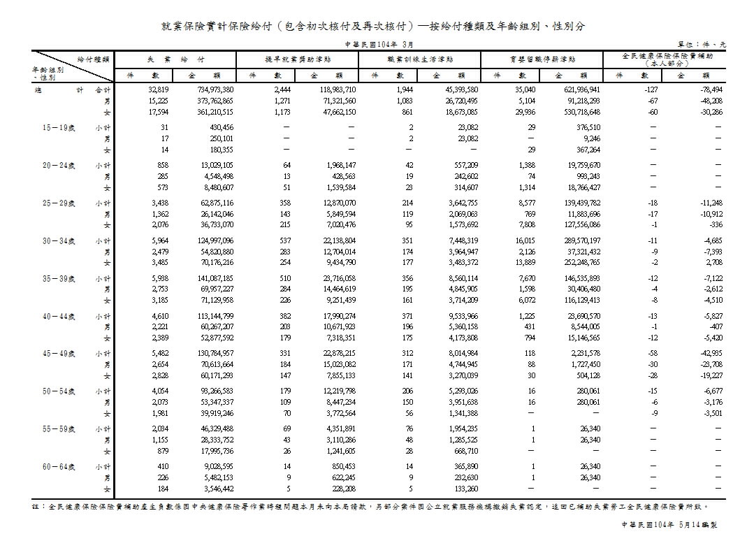 就業保險實計保險給付（包含初次核付及再次核付）─按給付種類及年齡組別、性別分第1頁圖表